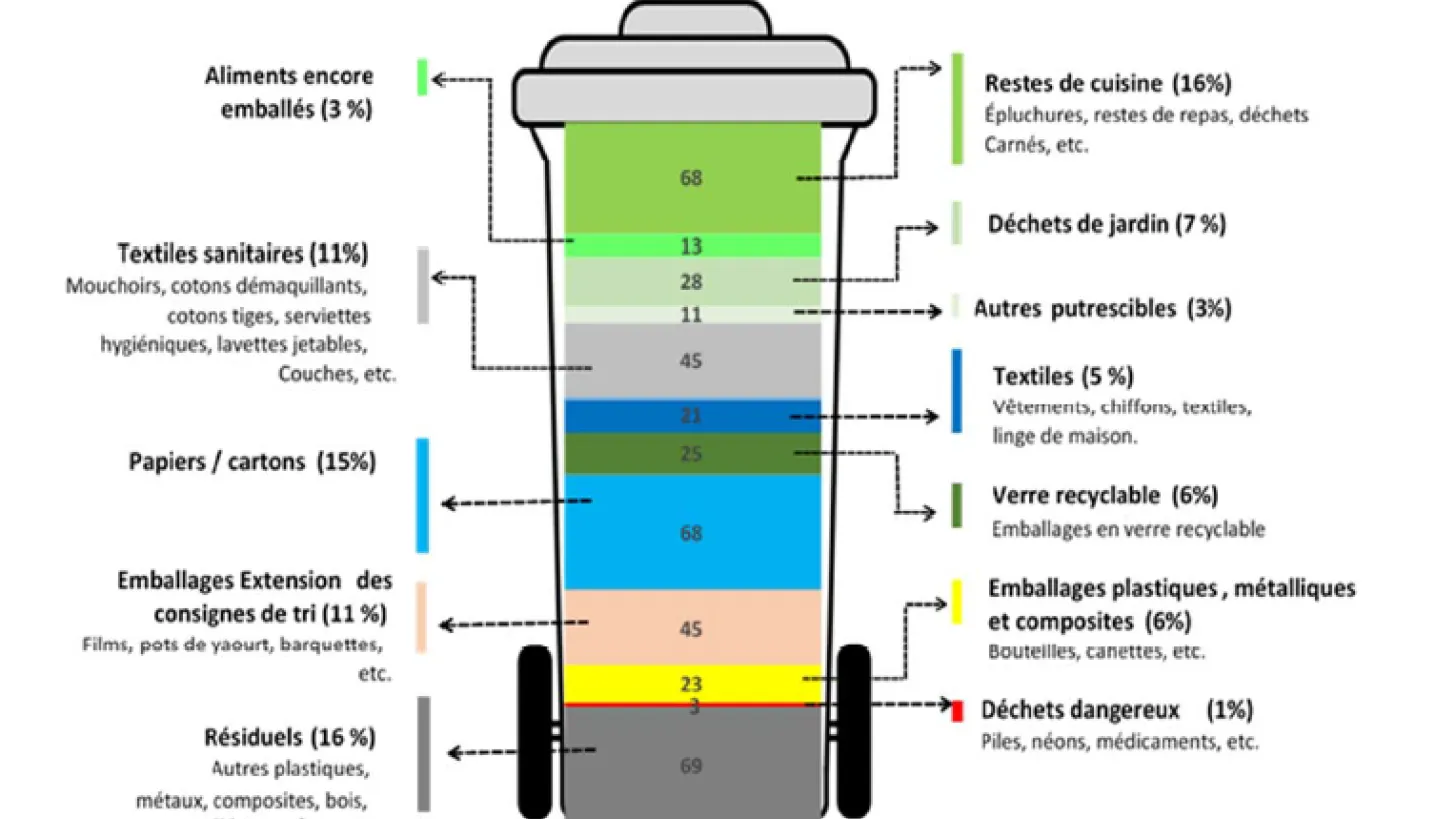 Biodéchets en chiffres - Source Zéro Waste France