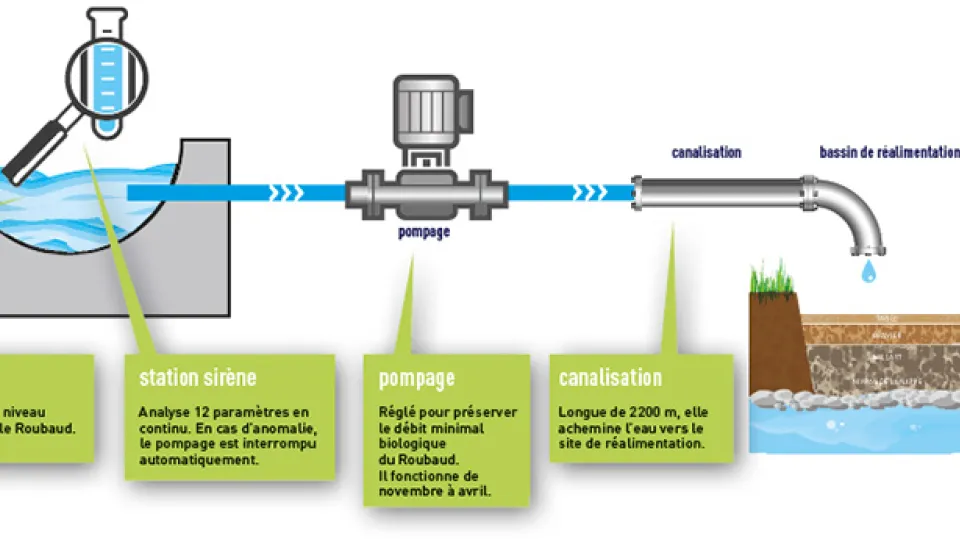 Schéma pompage et infiltration