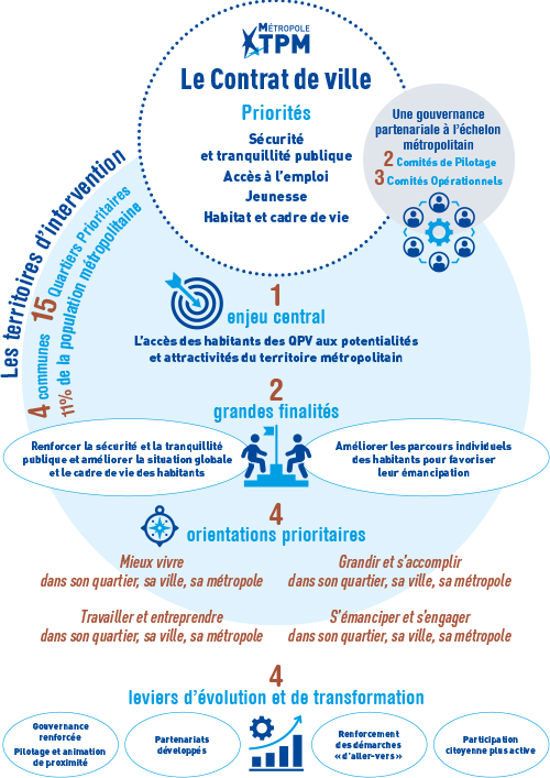 Le Contrat de ville en points clefs 